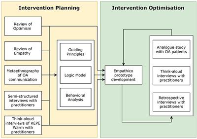 Harnessing Placebo Effects in Primary Care: Using the Person-Based Approach to Develop an Online Intervention to Enhance Practitioners' Communication of Clinical Empathy and Realistic Optimism During Consultations